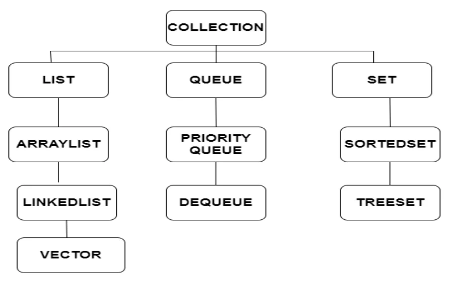 Introduction to Collections Introduction to Collections