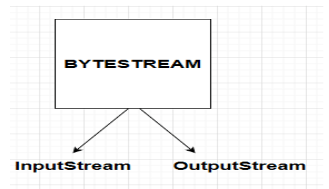 Java Input Output Stream