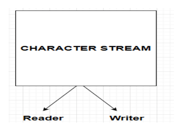 Java Character Stream Classes