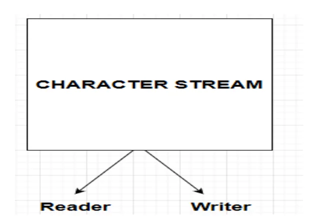 Java Input-Output Stream Java Character Stream Classes