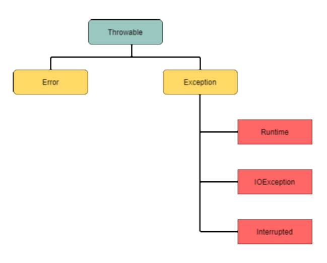 Exception Handling in Java  Java Exceptions - javatpoint