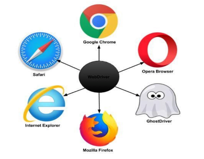 Selenium Standalone Server Understand & Start Using It Testim Blog