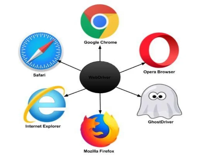 Difference between Selenium RC and WebDriver?