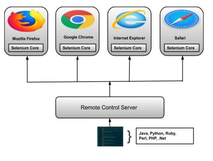 Difference between Selenium RC and WebDriver?