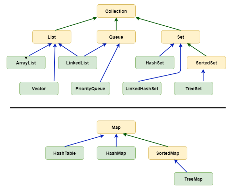 Collections framework