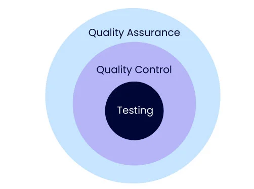 What is the Difference Between QA, QC, and Testing?