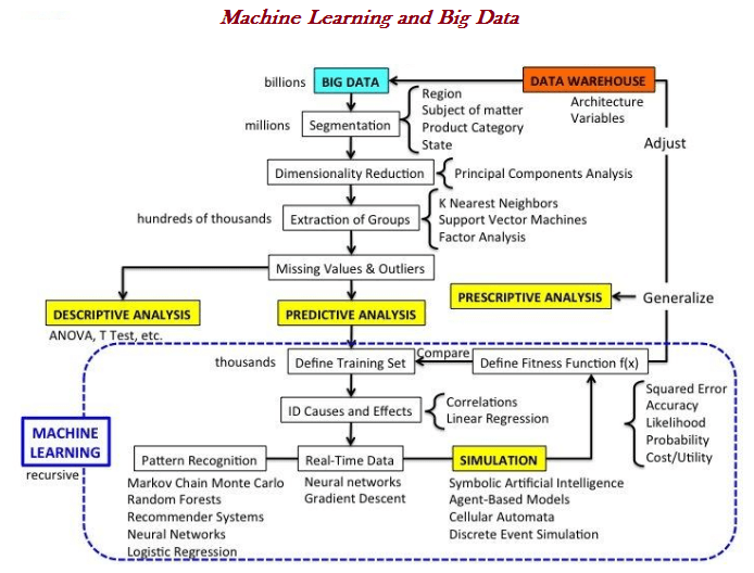 How are Big Data and Machine Learning Related?