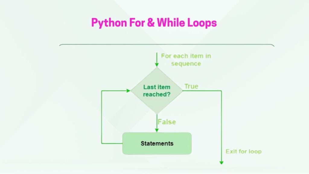 Python For and While Loops Python For and While Loops