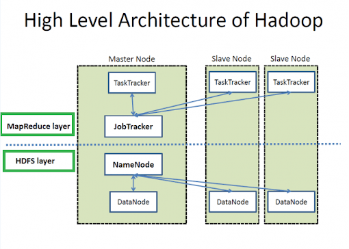 Hadoop Architecture