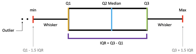 Statistics - Measure of Variability