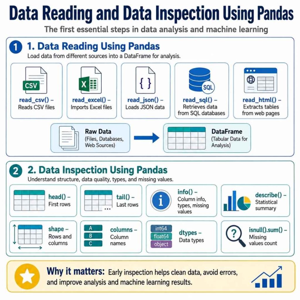 Data Reading and Data Inspection Using Pandas