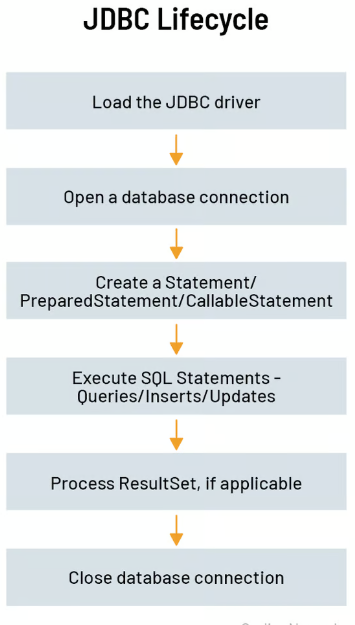 How to Connect Database Using JDBC?