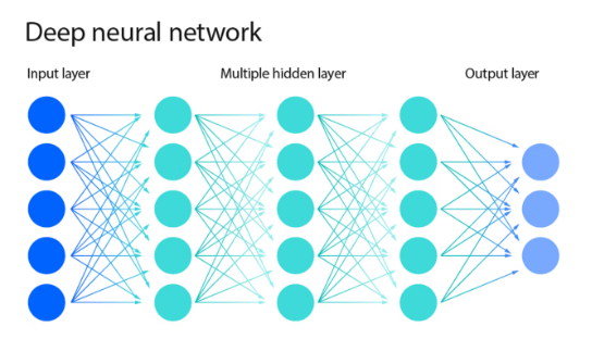 Top Influential Skills to Learn Artificial Intelligence