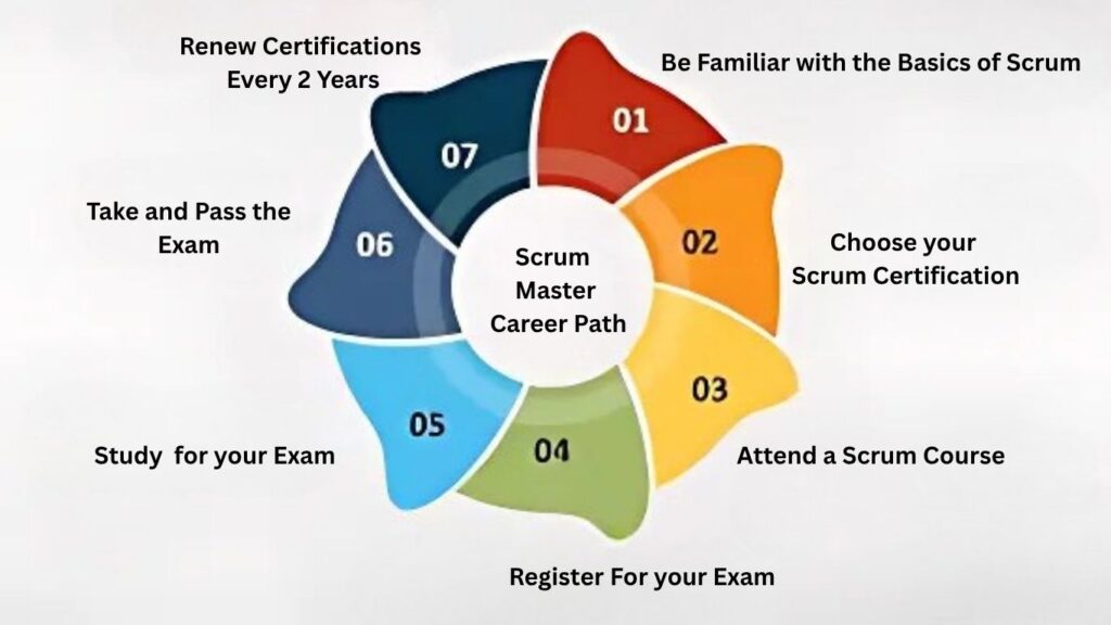 Top Career Paths to certified Scrum Masters Top Career Paths to certified Scrum Masters
