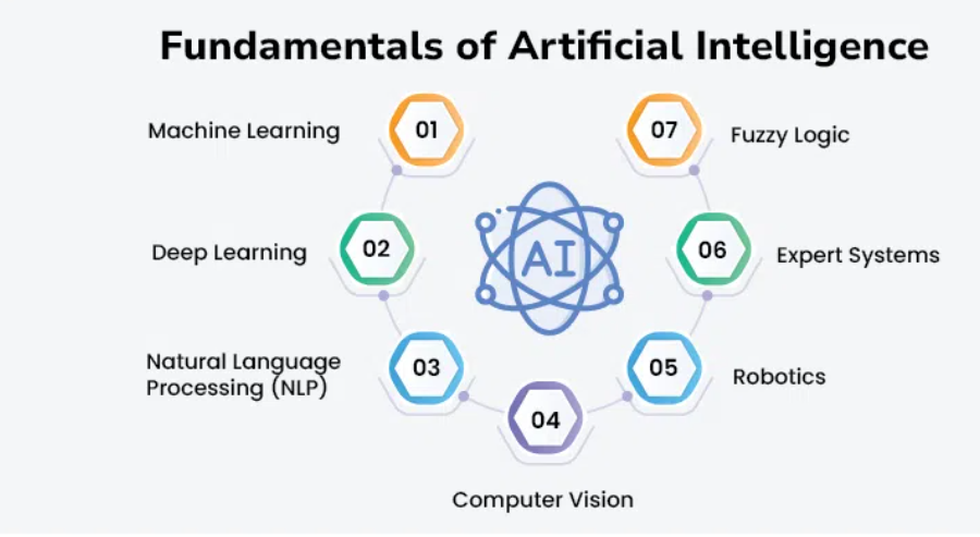 Fundamental Concepts of Artificial Intelligence