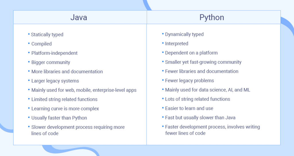 Between Java and Python, which one is better to learn first, and why? Between Java and Python, which one is better to learn first, and why?