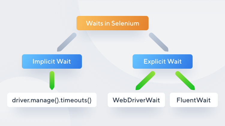 Wait in Selenium Webdriver Selenium testing