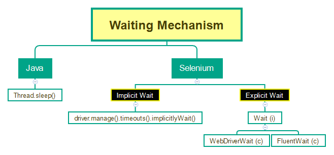 Wait in Selenium Webdriver Selenium testing