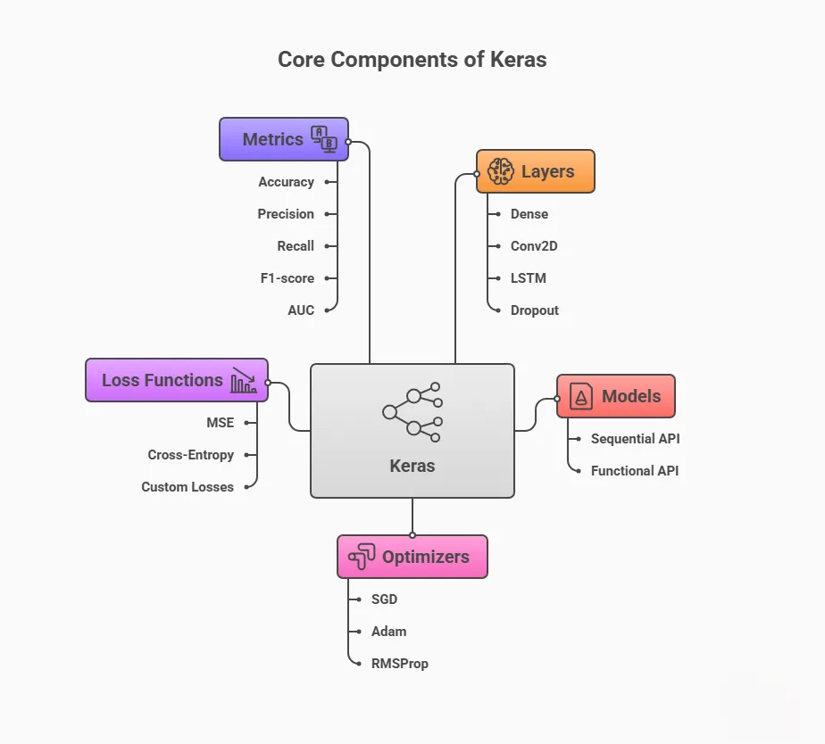 How to Install Keras and use it to build Deep Neural Network How to Install Keras and use it to build Deep Neural Network