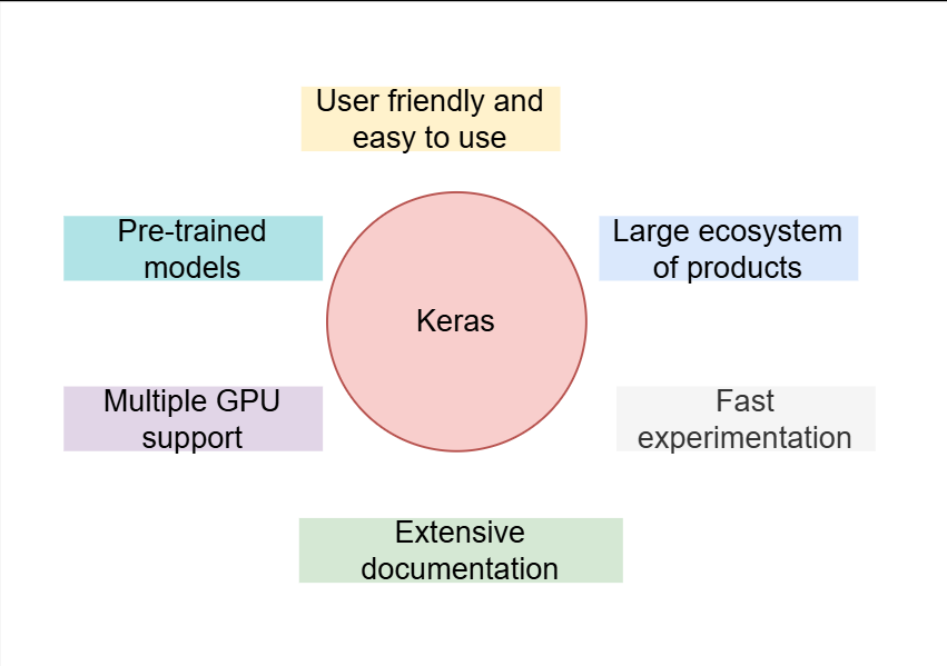 How to Install Keras and use it to build Deep Neural Network How to Install Keras and use it to build Deep Neural Network