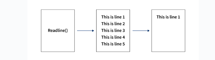 Python readline() Method: How to read files in Python