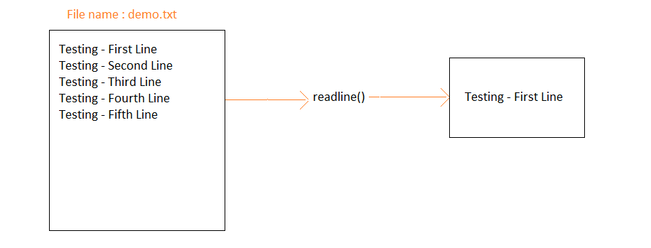 Python readline() Method: How to read files in Python