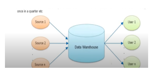 Data Warehouse Testing