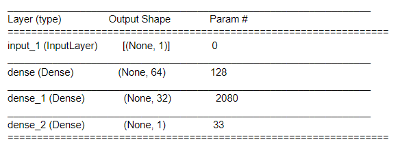 Creating Deep Learning Model with Keras Functional API