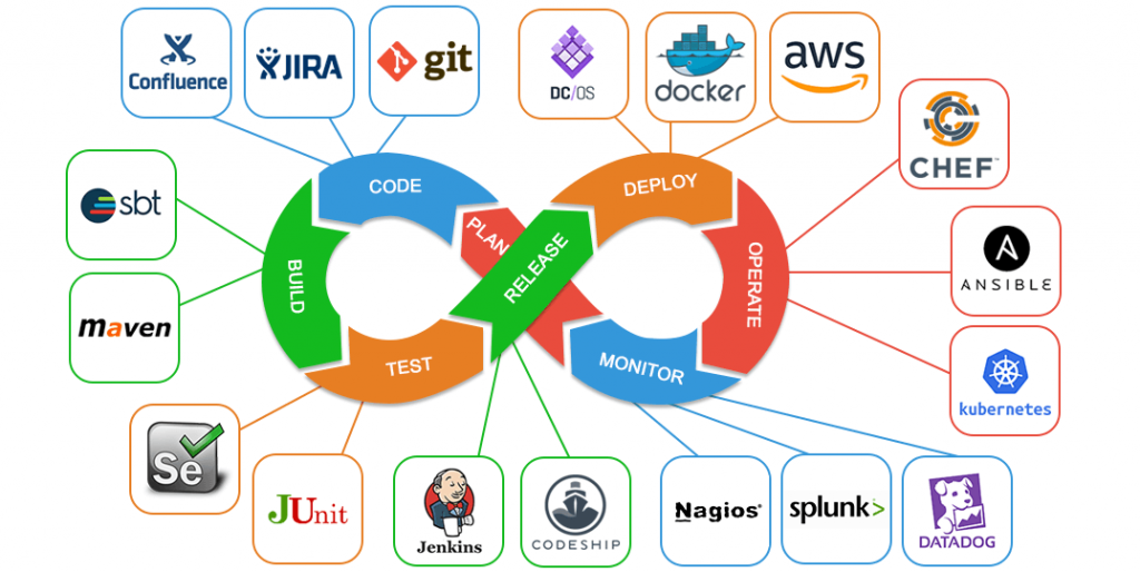 6 Automation tools for Devops