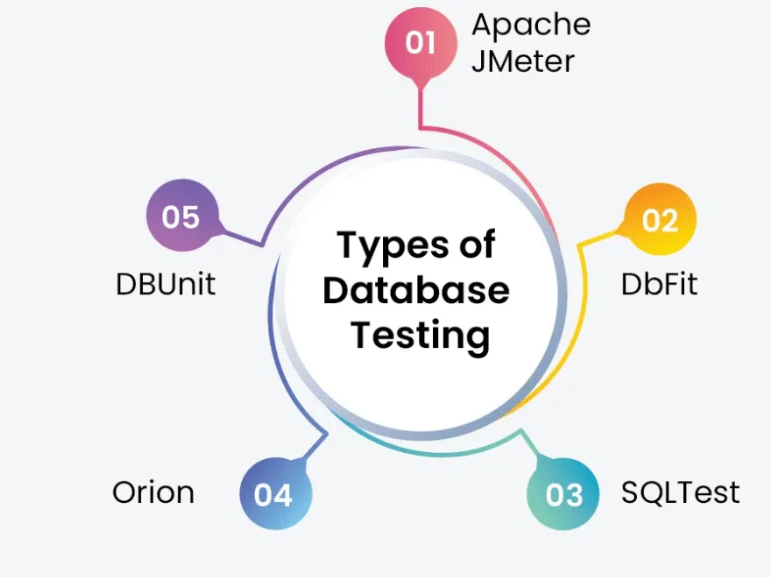 Database Testing Database Testing