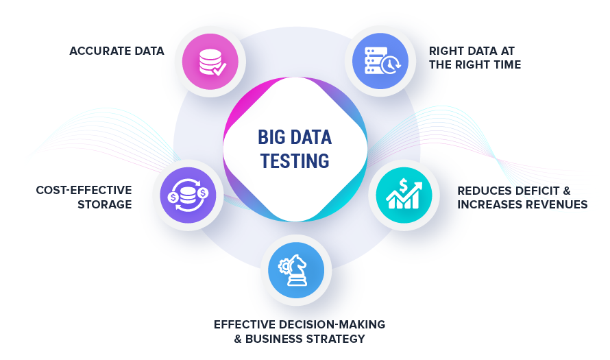 Big Data Testing