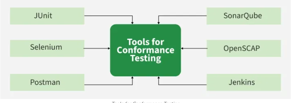 Conformance testing