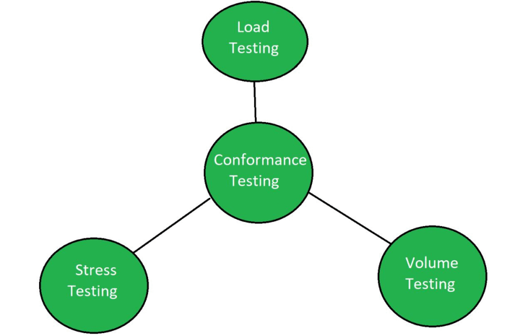 Conformance testing
