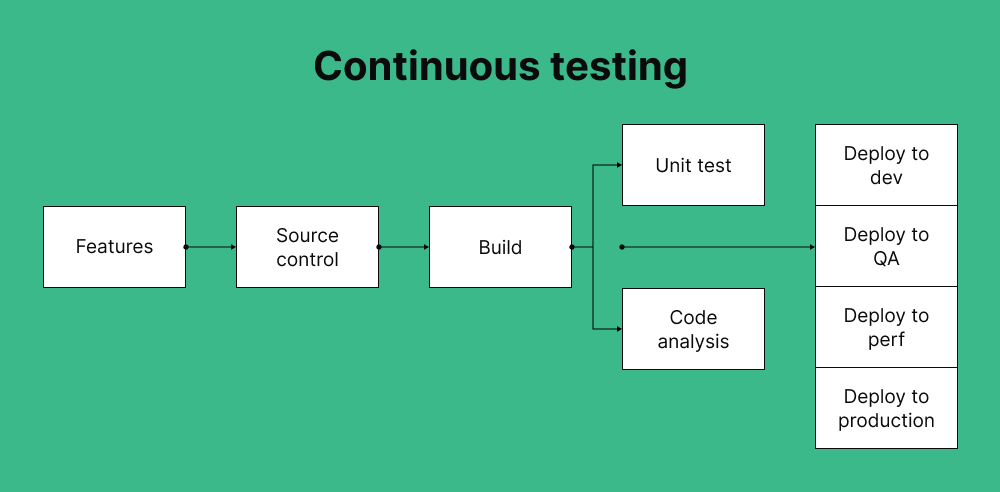 Continuous Testing Continuous Testing