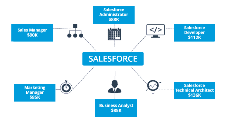 How to prepare for the Salesforce Admin certification? How to prepare for the Salesforce Admin certification?