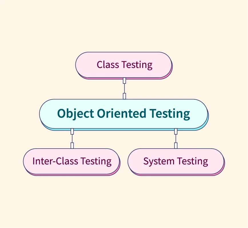 Object-oriented Testing Object-oriented Testing