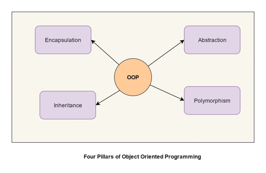 Object-oriented Testing Object-oriented Testing