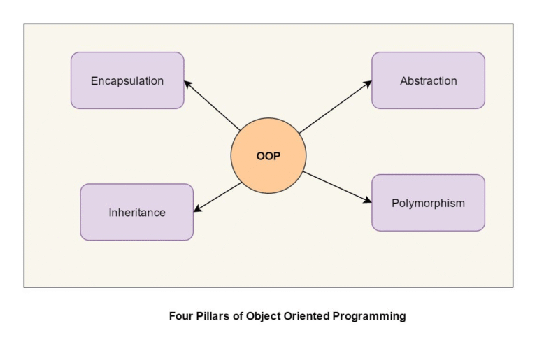 Object-oriented Testing | H2K Infosys Blog