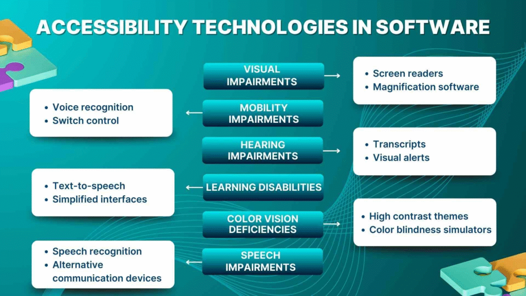 Accessibility Testing