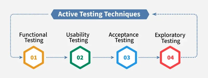 Active Testing