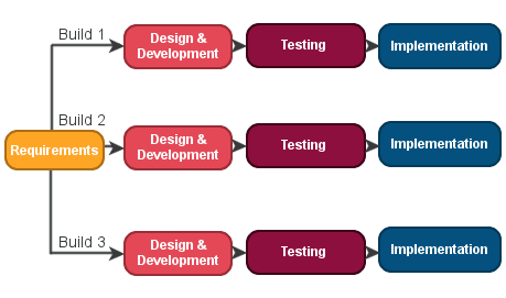 Iterative Model Iterative Model