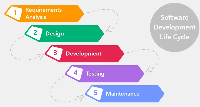 SEQUENTIAL SDLC MODEL
