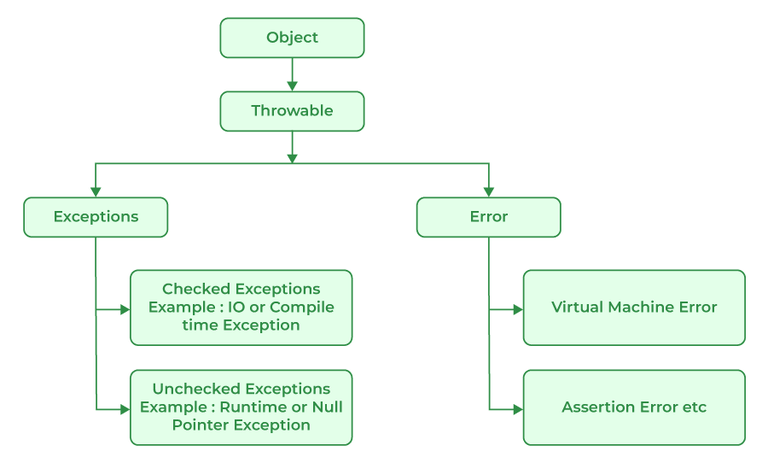 Exception handling