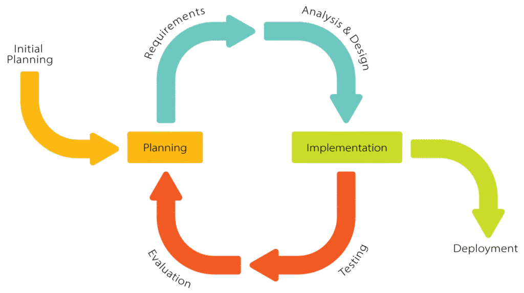 Iterative Model Iterative Model