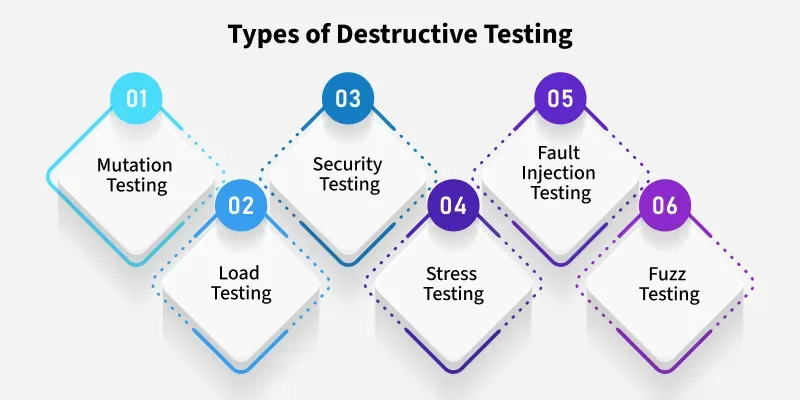 Destructive Testing