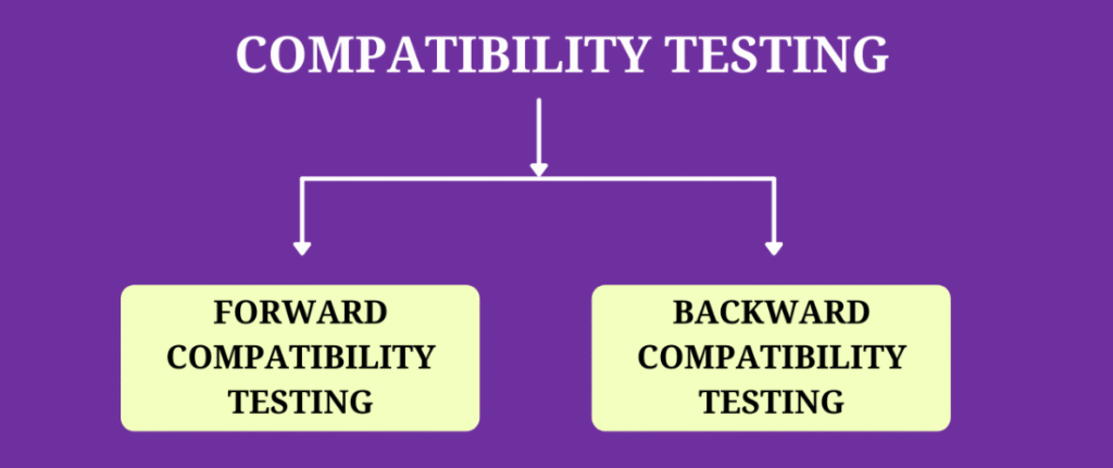 Backward Compatibility Testing Backward Compatibility Testing