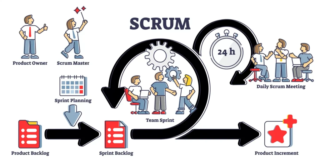 What are the Best Agile Methodologies in 2025 Agile scrum