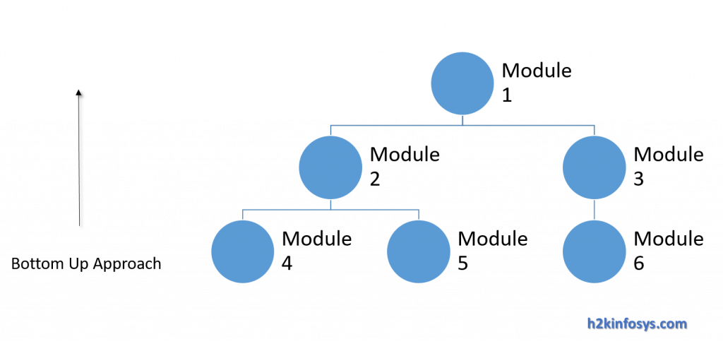 INTEGRATION TESTING