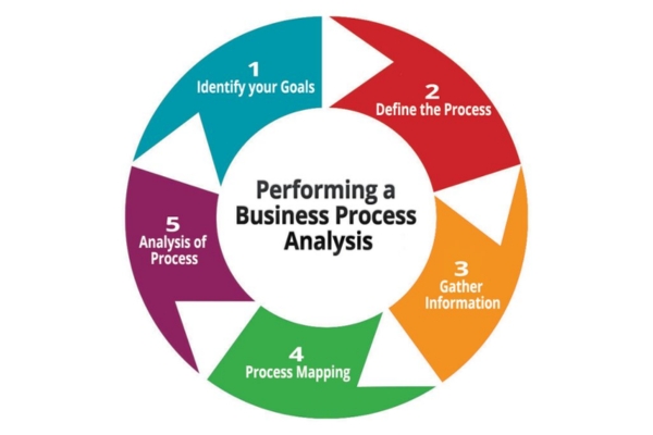 A Day in the Life of a Business Analyst!