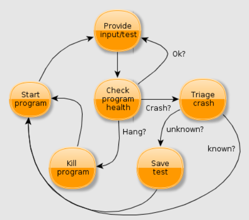 Fuzz Testing Fuzz Testing